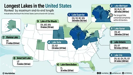 Infographic showing the longest lakes in the United States ranked by maximum end-to-end length.
