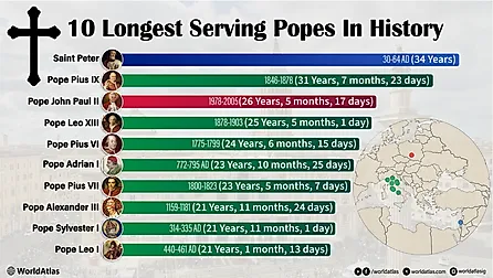 infographic showing the 10 longest serving popes in history