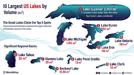 infographic showing the largest lakes in the US by volume