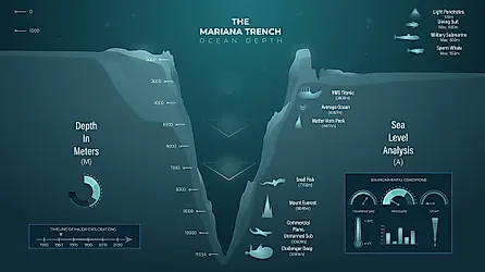 Educational Infographic Illustrating The Mariana Trench Ocean Depth And Sea Level Analysis.