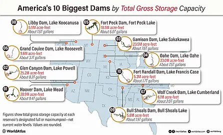 An infographic showing America's 10 biggest dams by total gross storage capacity.