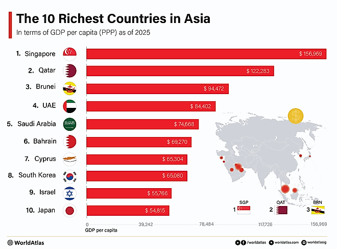 The Richest Countries in Asia