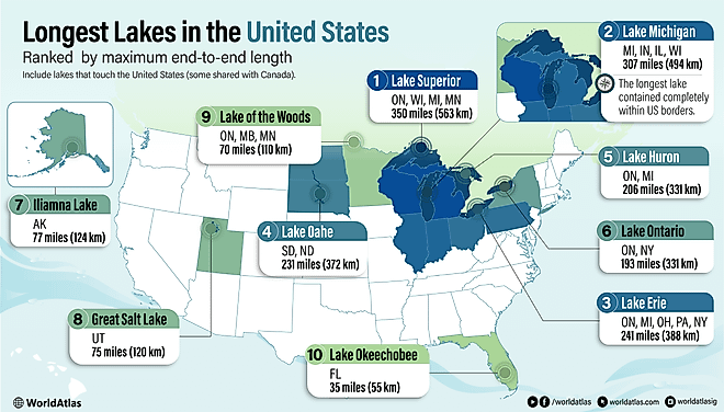 Infographic showing the longest lakes in the United States ranked by maximum end-to-end length.