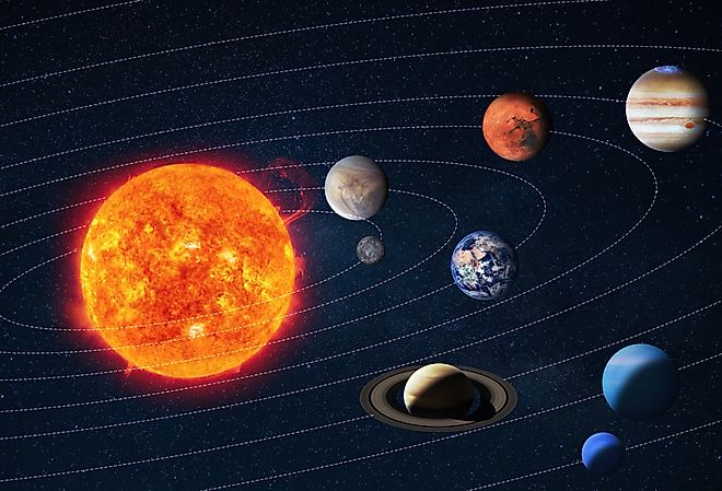 The Solar System featuring the Sun and planets in their orbits. 