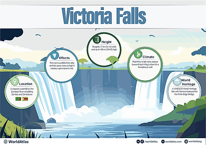 Victoria Falls infographic