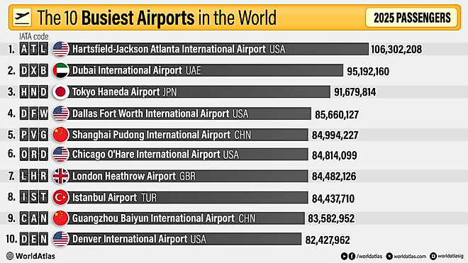 Infographic of The Busiest Airports In The World