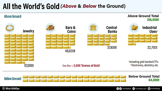 all the world's gold in an infographic