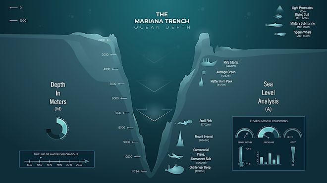 Educational Infographic Illustrating The Mariana Trench Ocean Depth. 