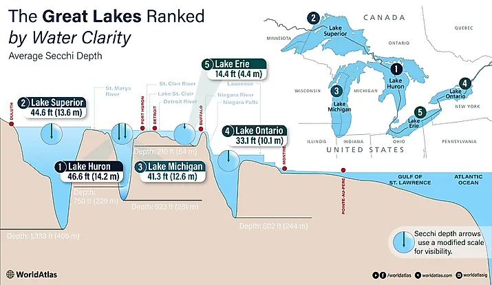 infographic showing the great lakes by clarity