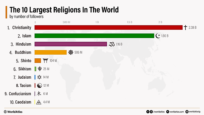 infographic showing the 10 largest religions in the world