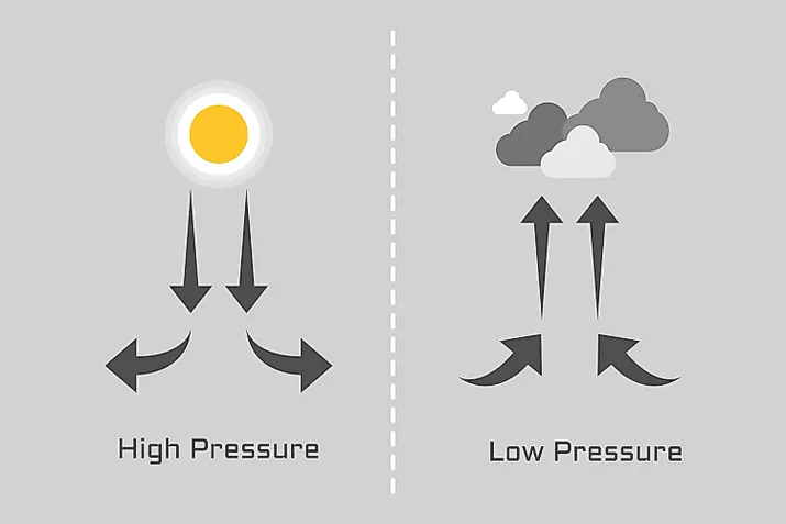 A high pressure system in the upper atmosphere traps heat near the ground, forming a heat wave. Illustration shows basic concept of weather high pressure and low pressure
