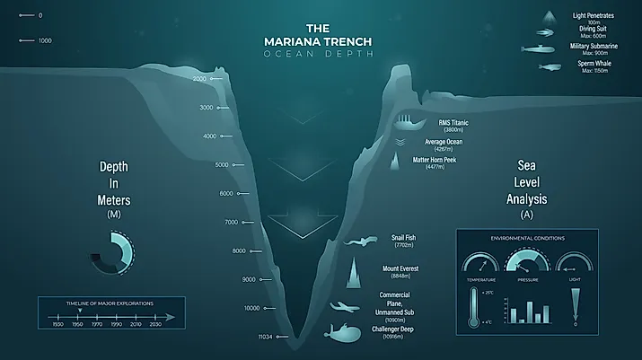 Educational Infographic Illustrating The Mariana Trench Ocean Depth And Sea Level Analysis.
