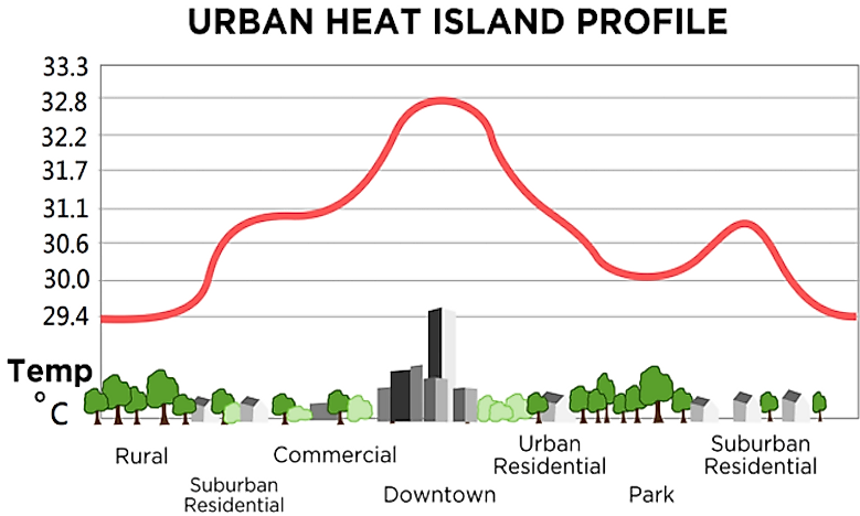 Resultado de imagem para urban heat island