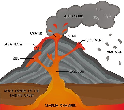hypothesis examples for volcano