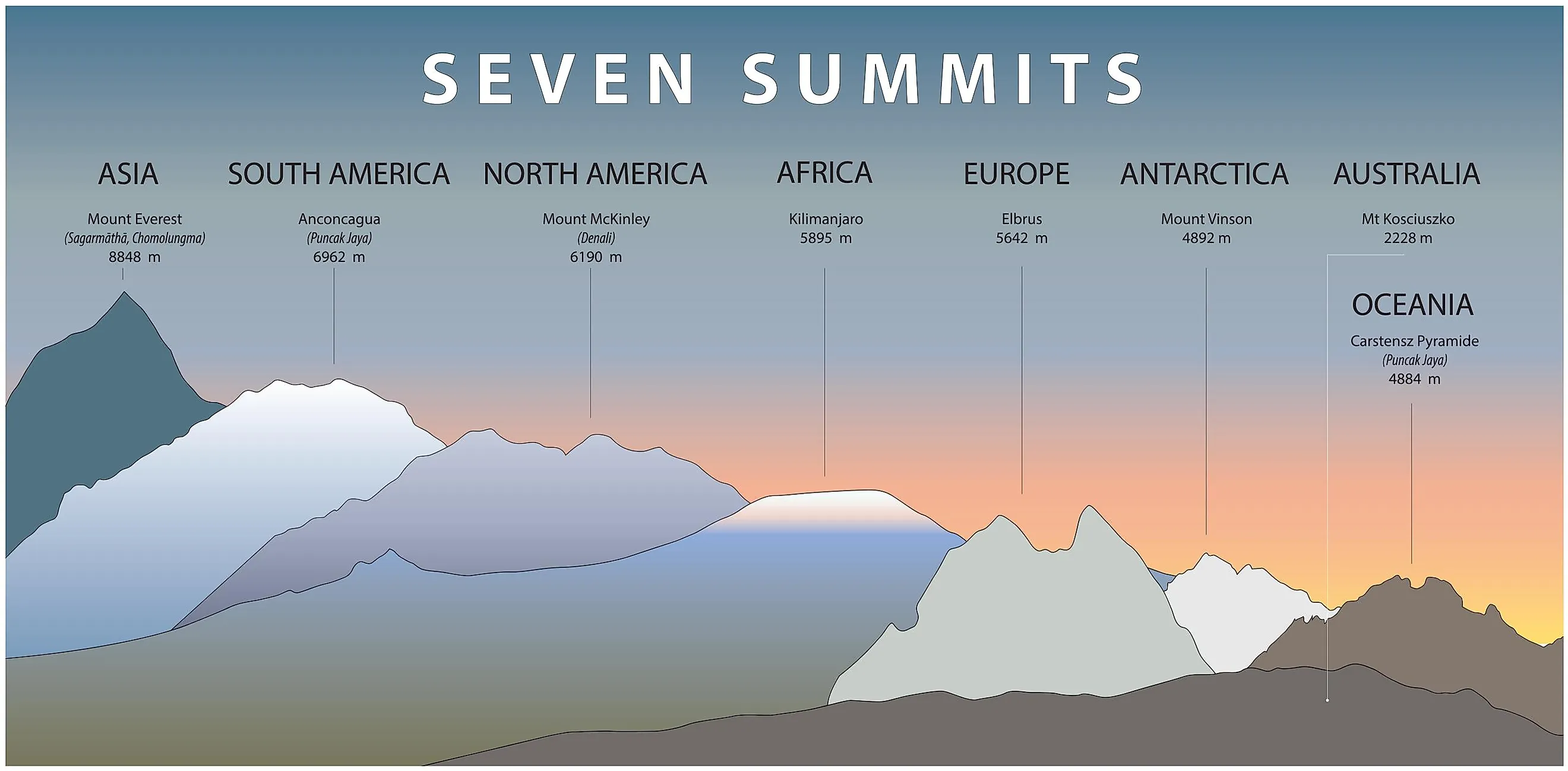 7 Summits size comparison