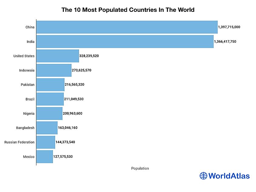 10 Most Populated Countries In The World