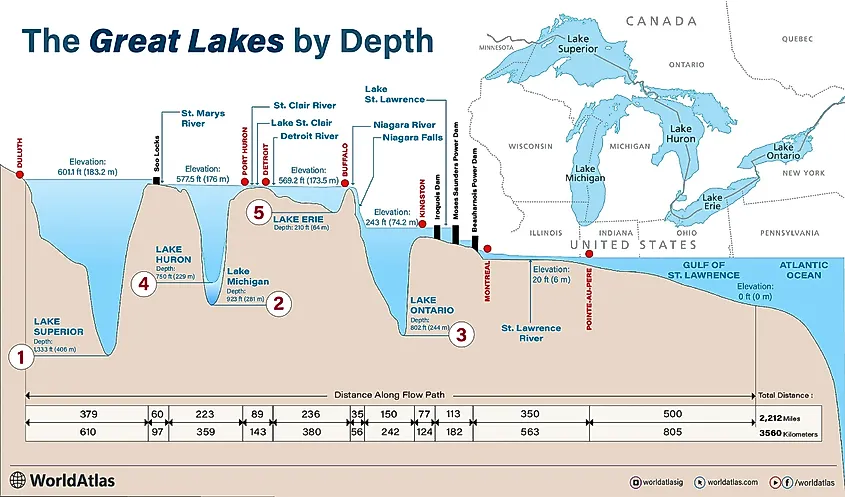 Map of the five Great Lakes showing their relative sizes across the United States and Canada.