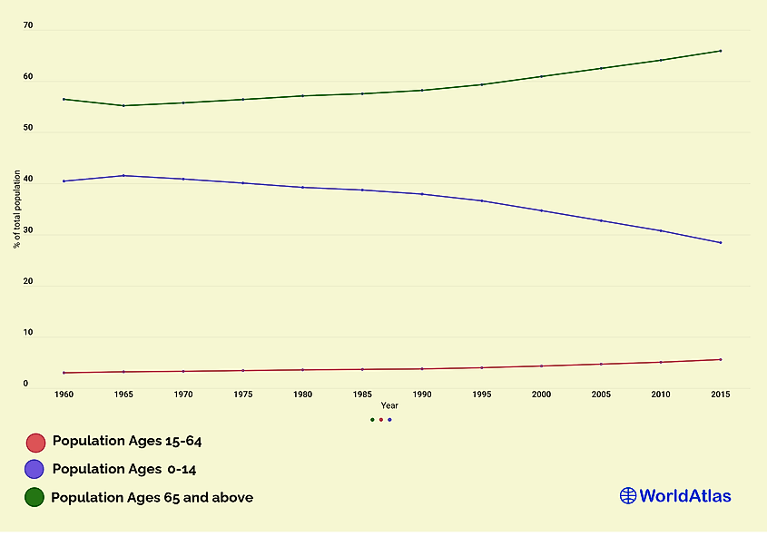 Age composition of India's population 