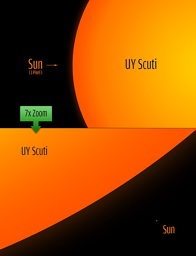 UY Scuti vs the sun
