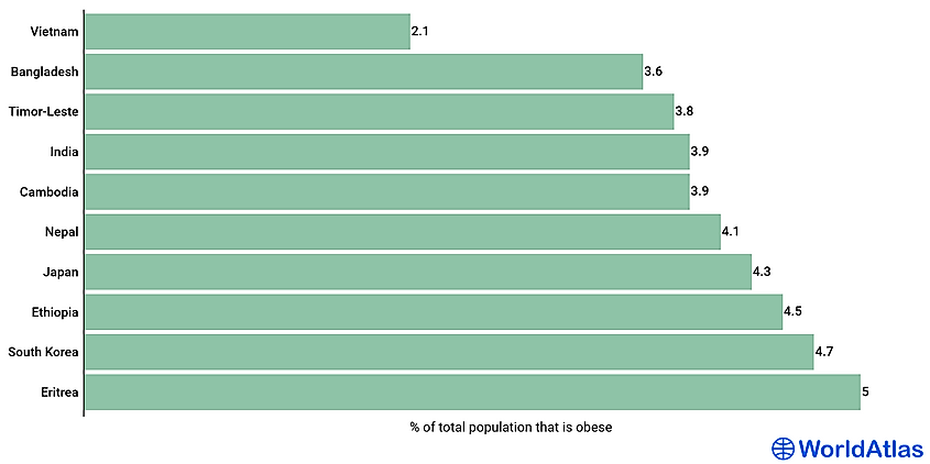 10 least obese countries