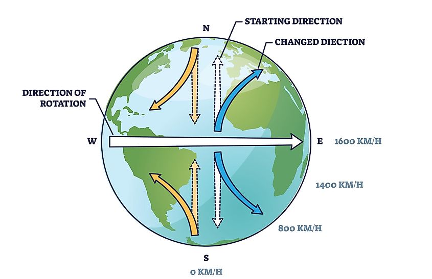 Diagram showing how the Coriolis effect deflects moving objects and water on a rotating Earth.
