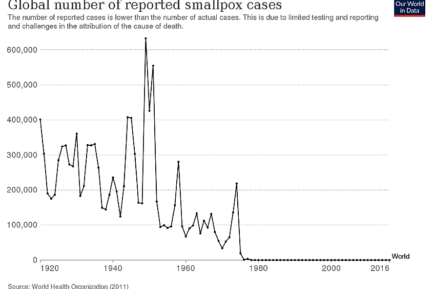 Graph showing global number of reported smallpox cases.