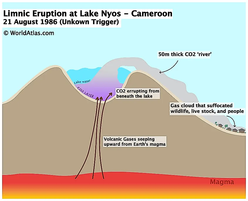 Limnic eruption of Lake Nyos