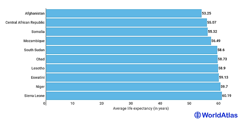 Countries with lowest life expectancy