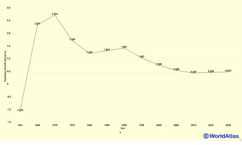 China population growth rate