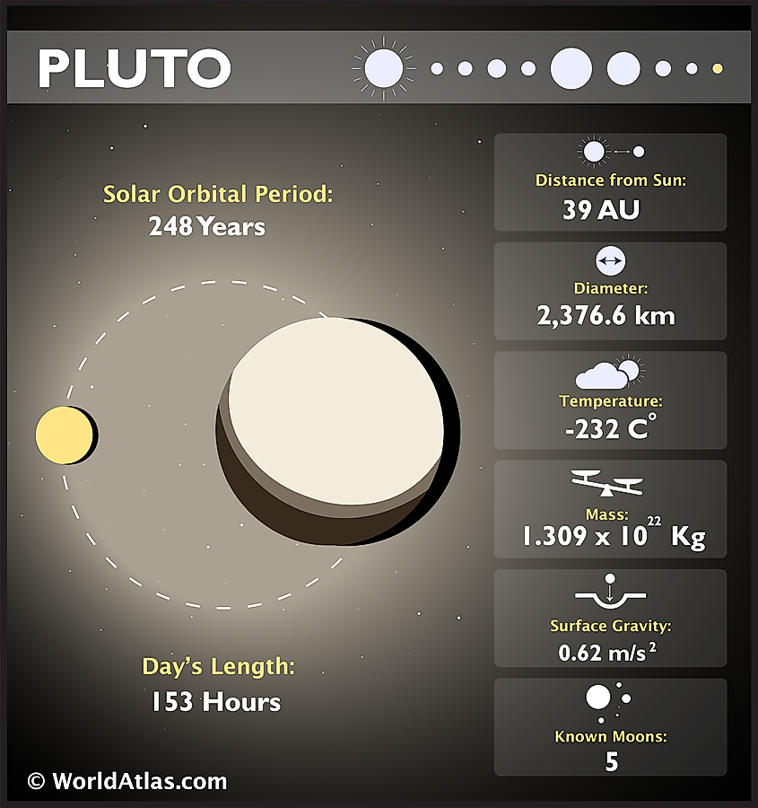 Pluto Infographic