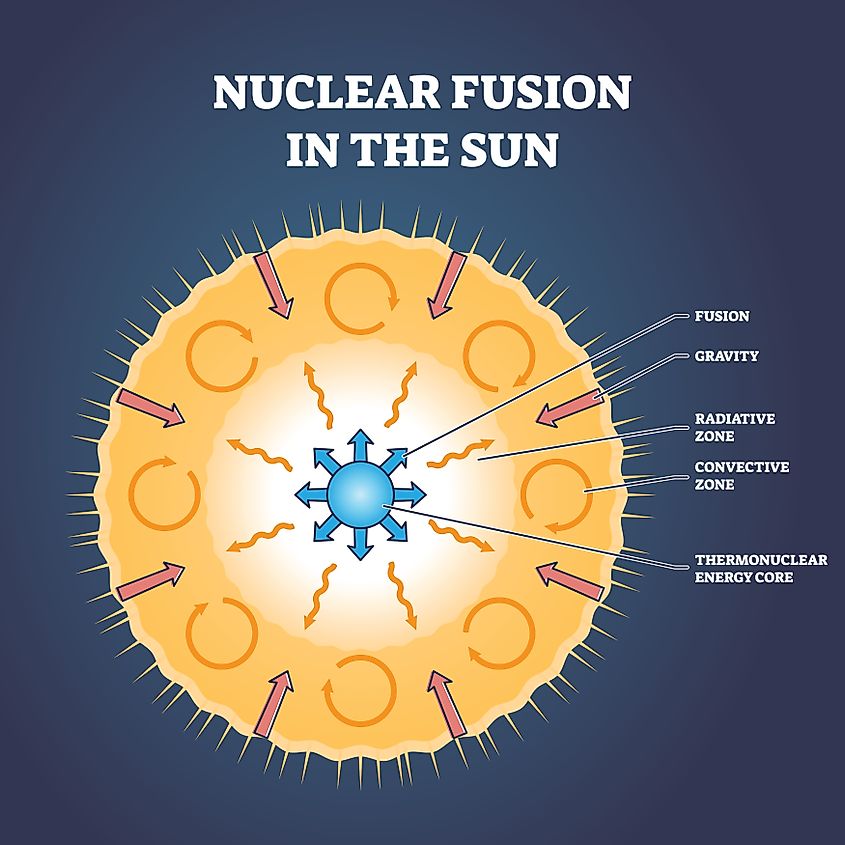 Nuclear fusion in sun