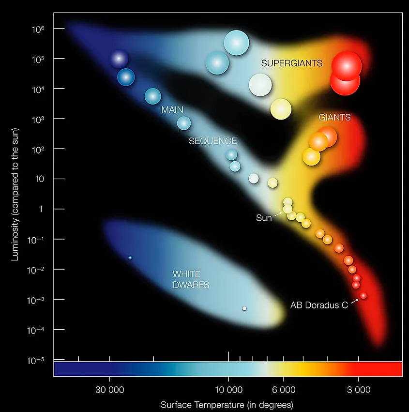 Main Sequence Graph