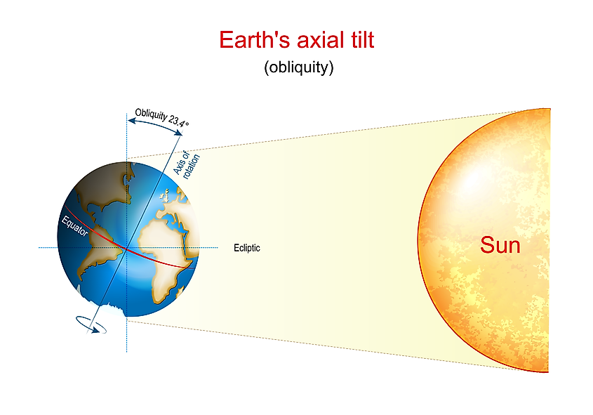 Earth's rotation axis and position around the sun