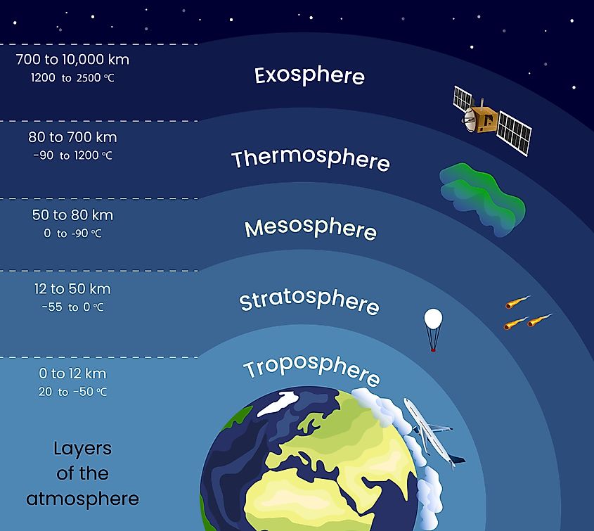 The Earth's atmosphere is divided into several layers based on temperature changes and other characteristics. From lowest to highest, these layers are the troposphere, stratosphere, mesosphere, thermosphere, and exosphere