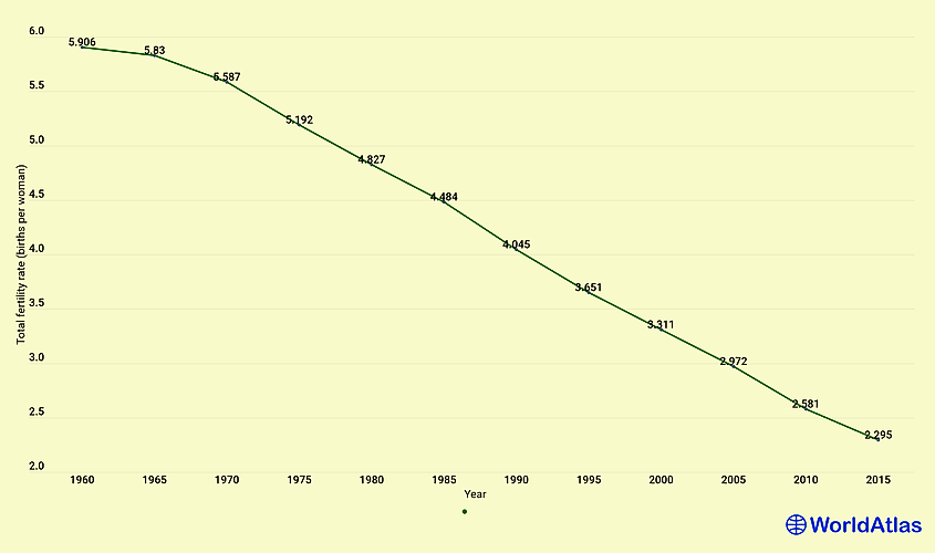 Total ferility rates (TFR) in India (1960 to 2019). Source: World Bank