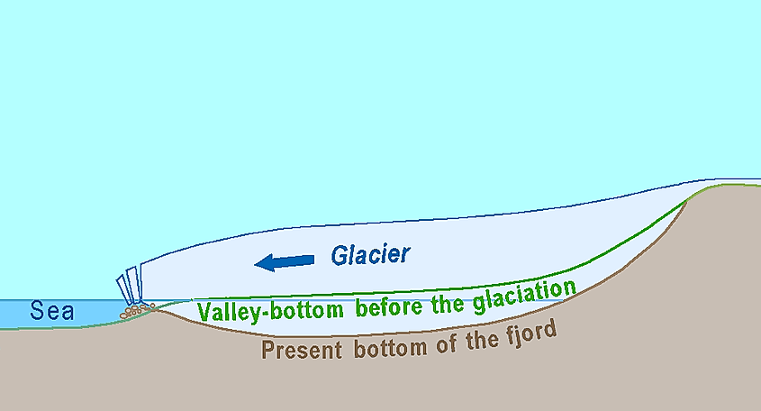 Genesis of fjord.