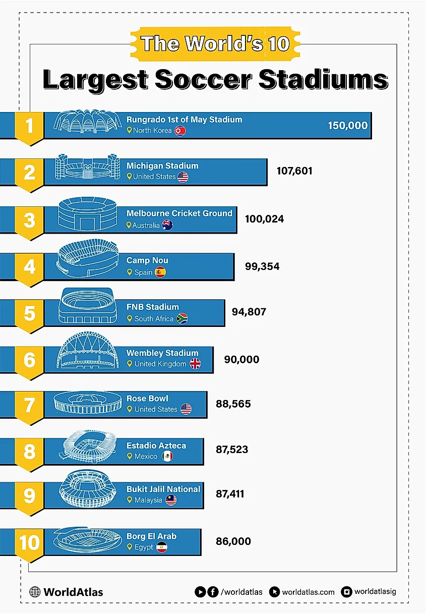 An infographic showing the world's 10 largest soccer stadiums