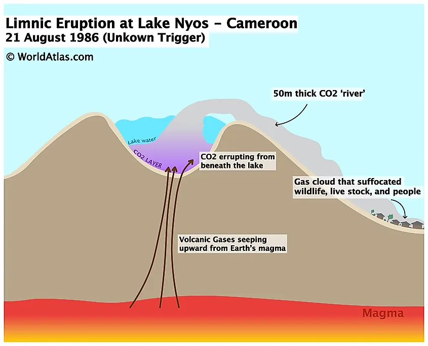 Lake Nyos disaster