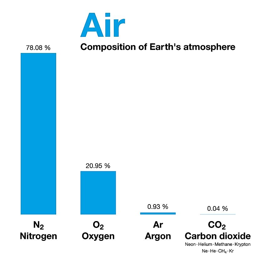 Composition of Earth’s atmosphere