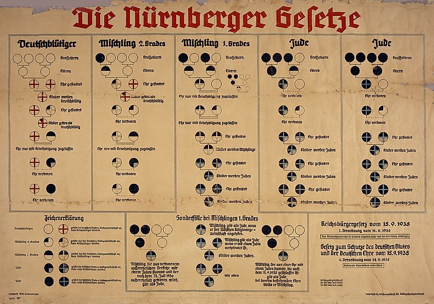 1935 chart shows racial classifications under the Nuremberg Laws: German, Mischlinge, and Jew.