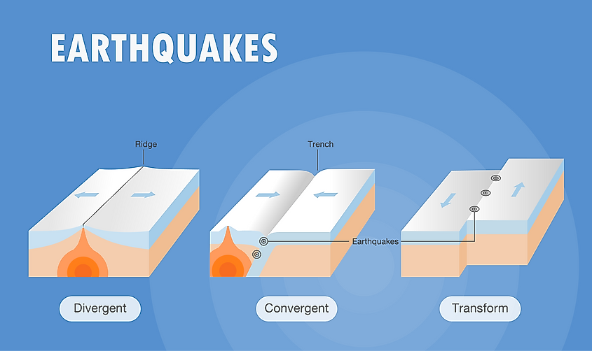 Earthquakes and plate boundaries