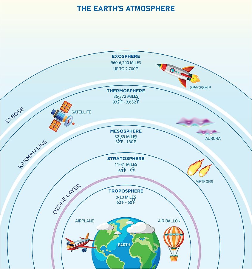 Earth's atmosphere consists of five layers