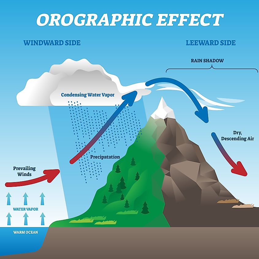 Orographic effect