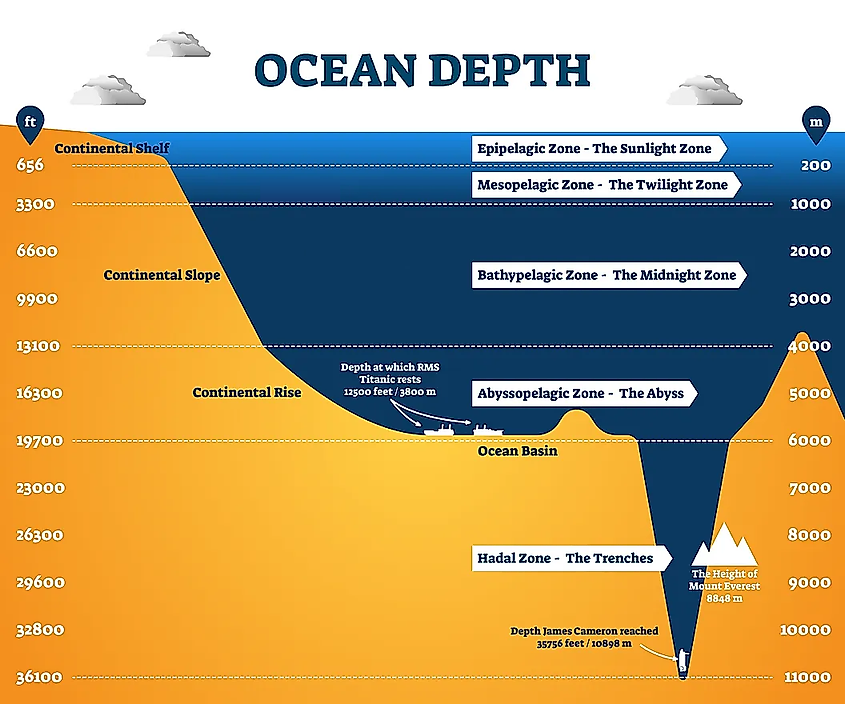 four major ocean zones