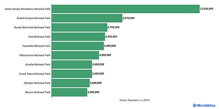 Klimatiske bjerge hylde Profit The Most Visited National Parks in the United States - WorldAtlas