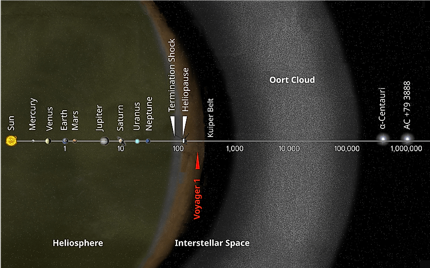 Voyager 1 goes interstellar (Gentile55, CC0, via Wikimedia Commons)