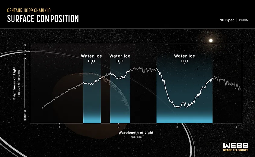 The near-infrared spectrum of Chariklo shows several dips or absorption bands (highlighted in blue) that indicate the presence of water ice on its surface. NASA