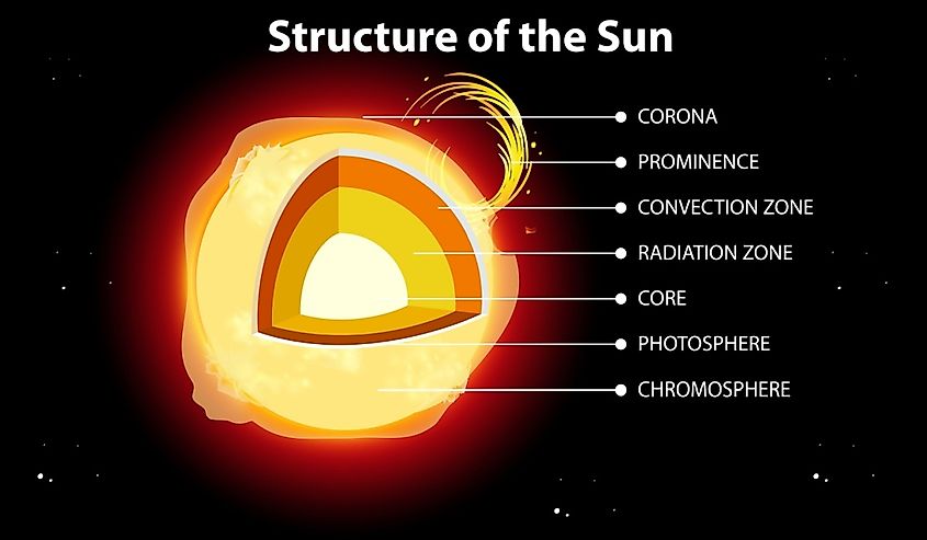 The Structure of the Sun illustration