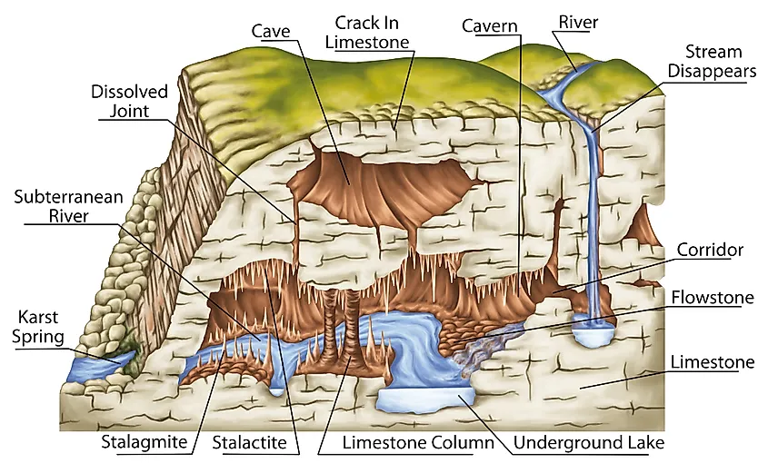 How karst forms