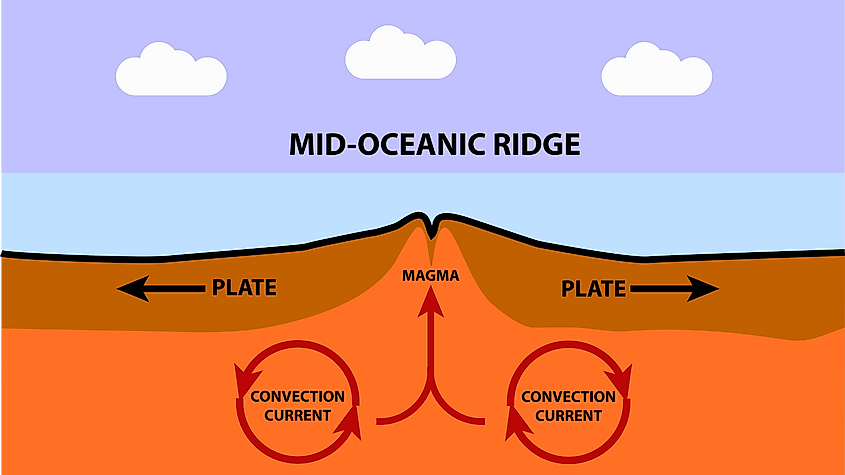 Mid-oceanic ridge diagram.